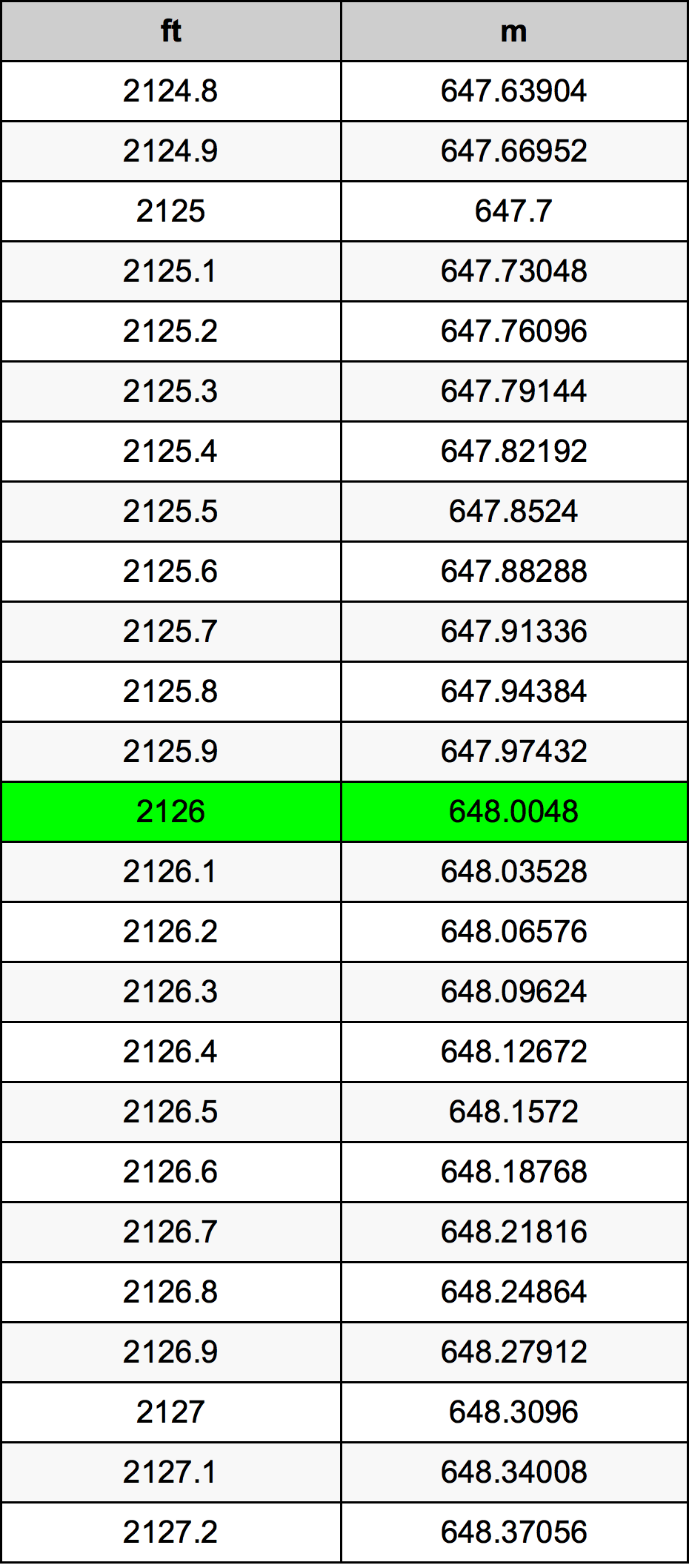 2126 Láb átszámítási táblázat