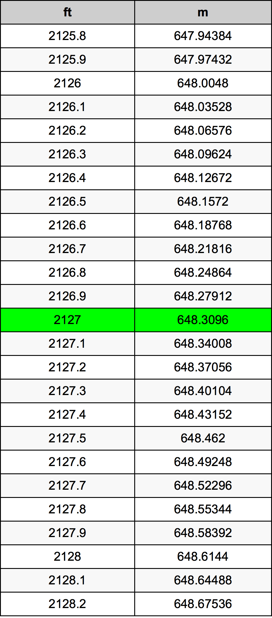 2127 Piede tabella di conversione