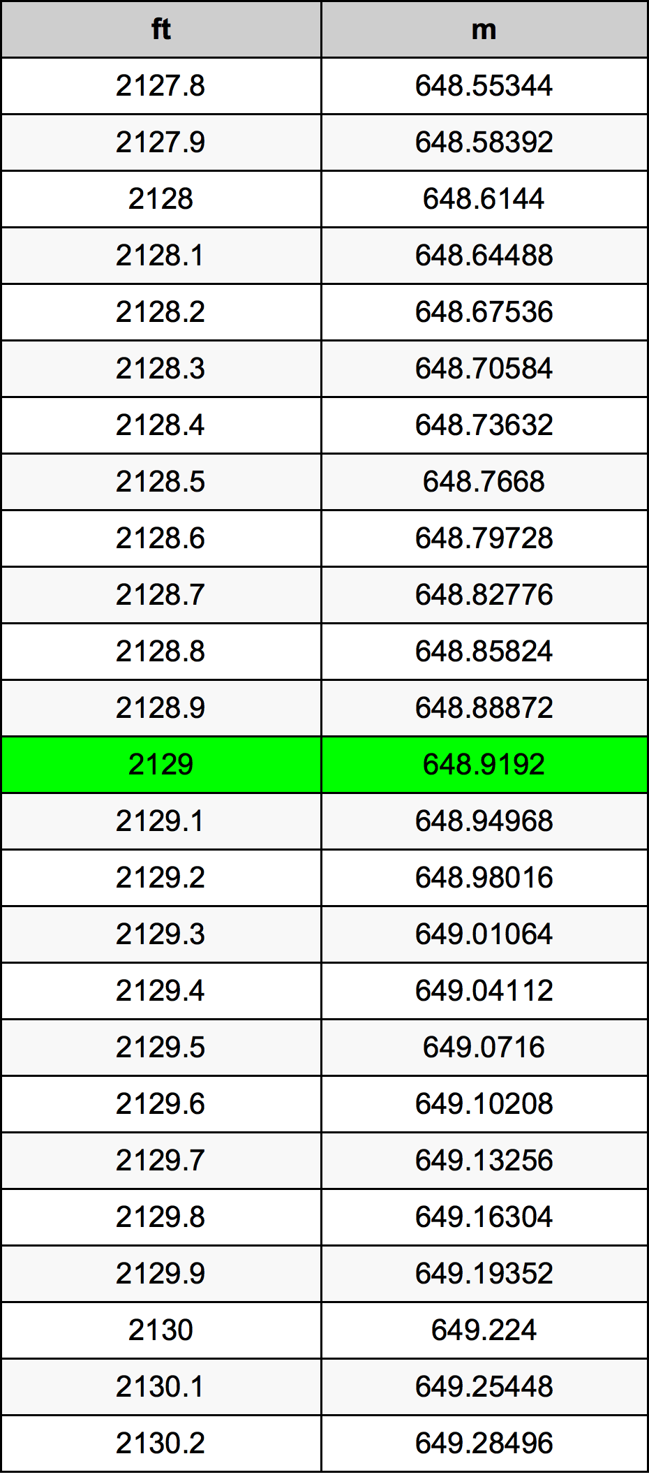 2129 Piede tabella di conversione