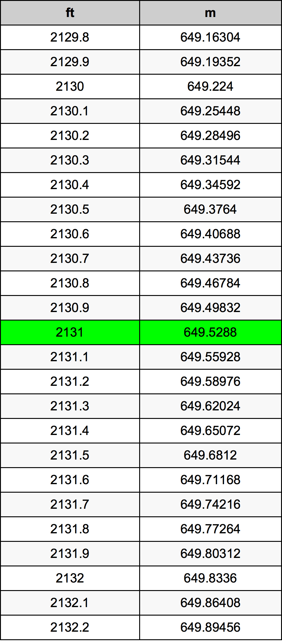 2131 Láb átszámítási táblázat