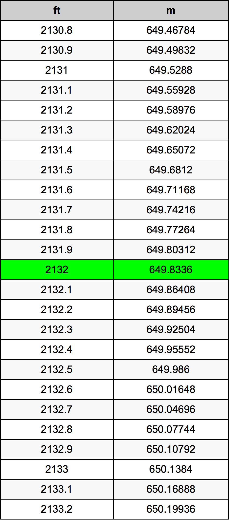 2132 Piede tabella di conversione