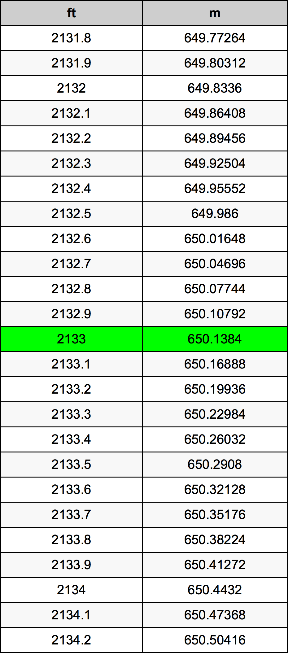 2133 Láb átszámítási táblázat