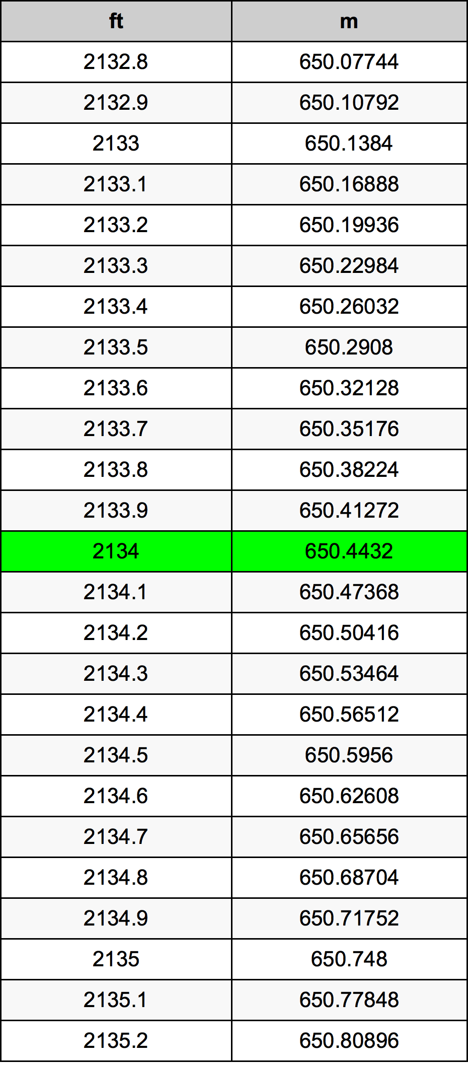 2134 Kaki konversi tabel