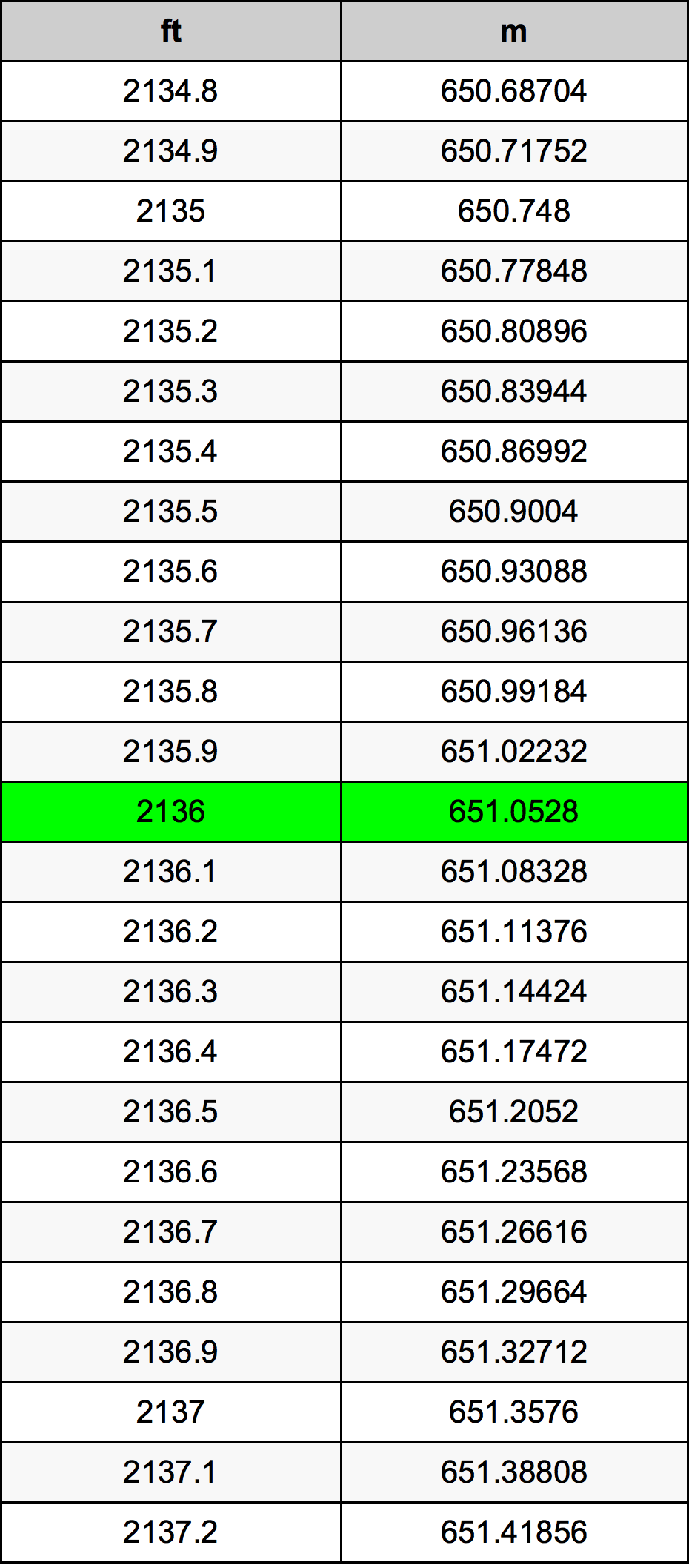 2136 Láb konverziós táblázat
