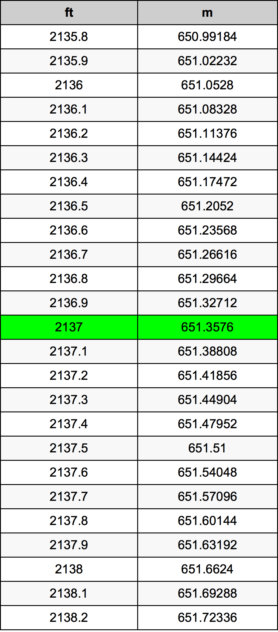 2137 Láb átszámítási táblázat