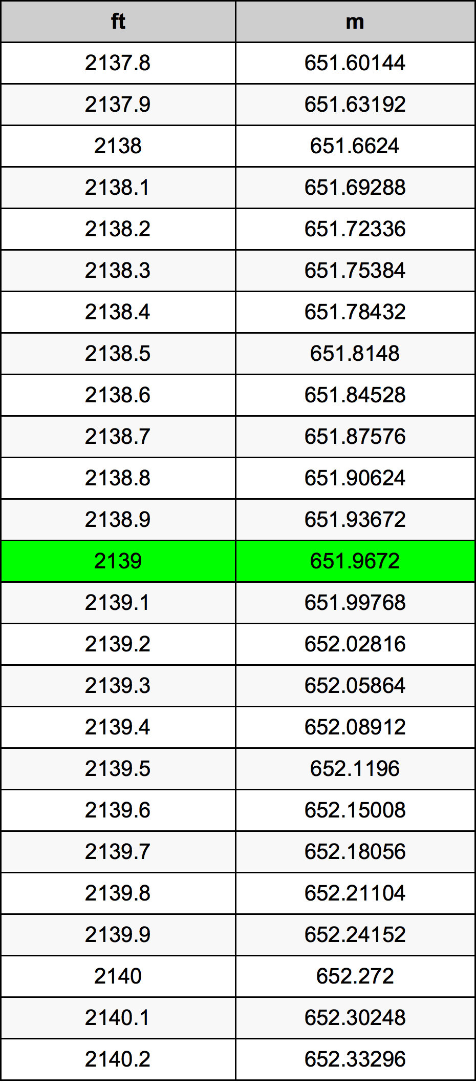 2139 Piede tabella di conversione