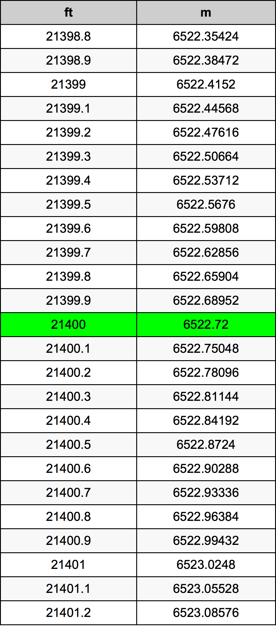 21400 Piedi konverżjoni tabella