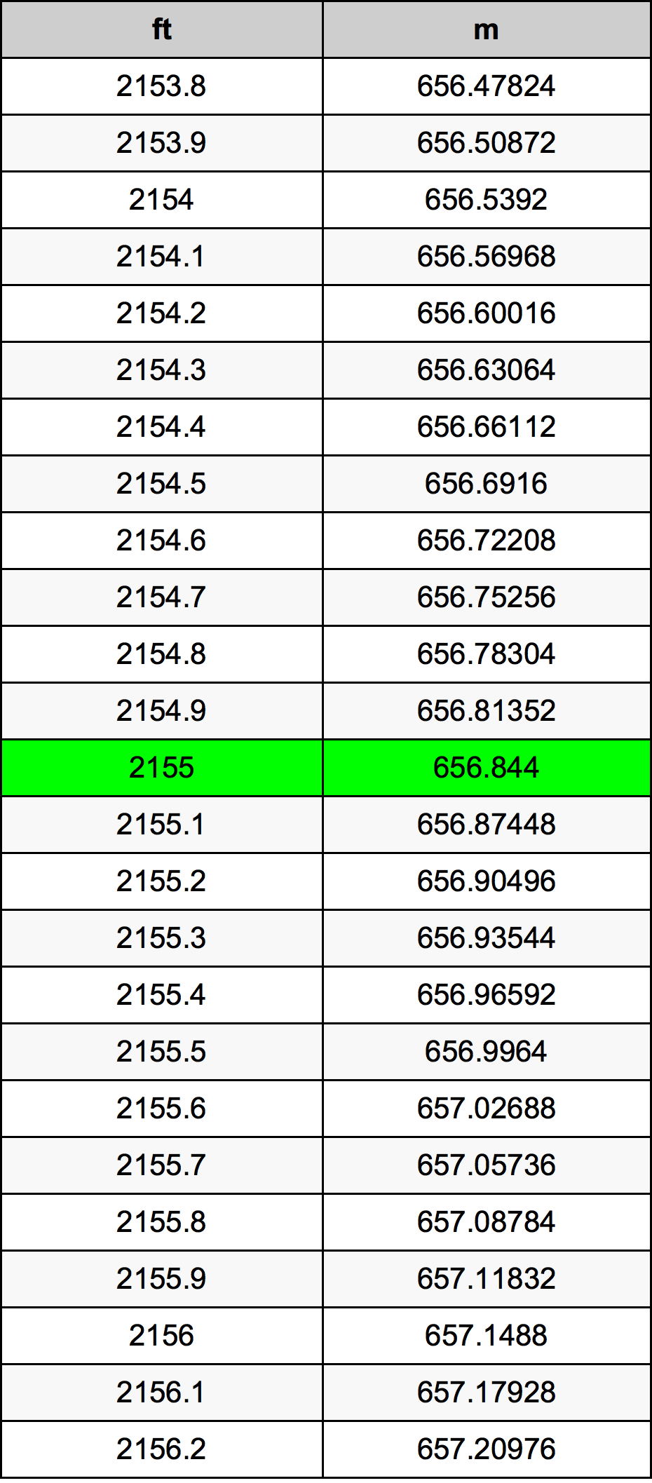 2155 Piede tabella di conversione