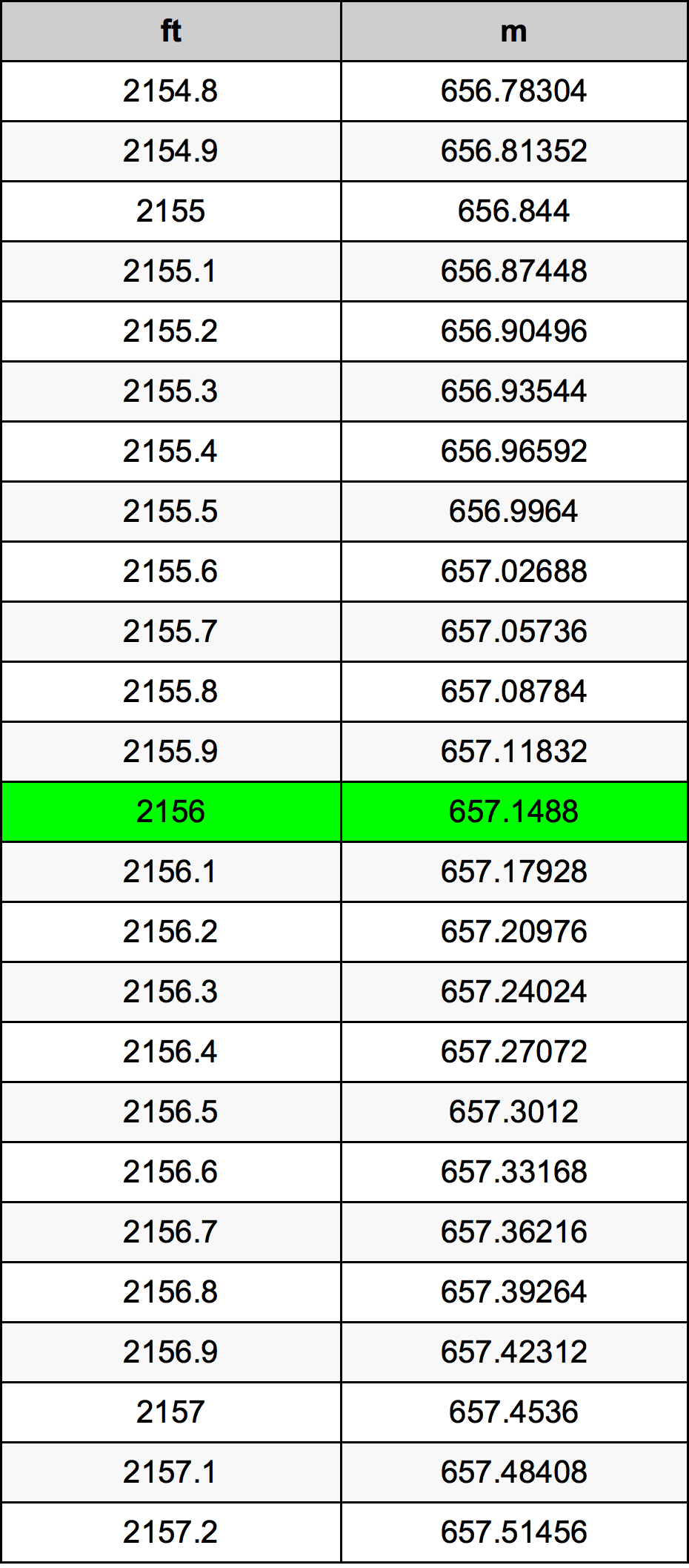 2156 Piedi konverżjoni tabella