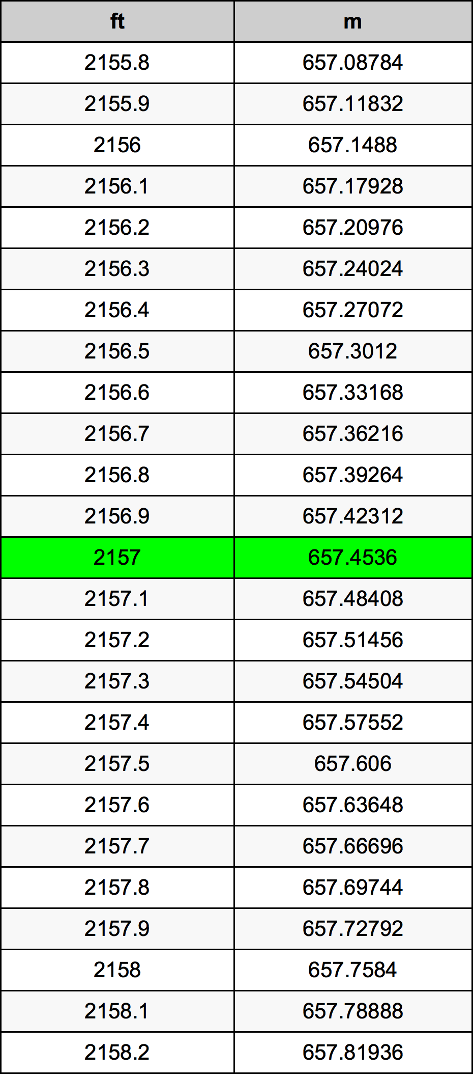 2157 Piede tabella di conversione