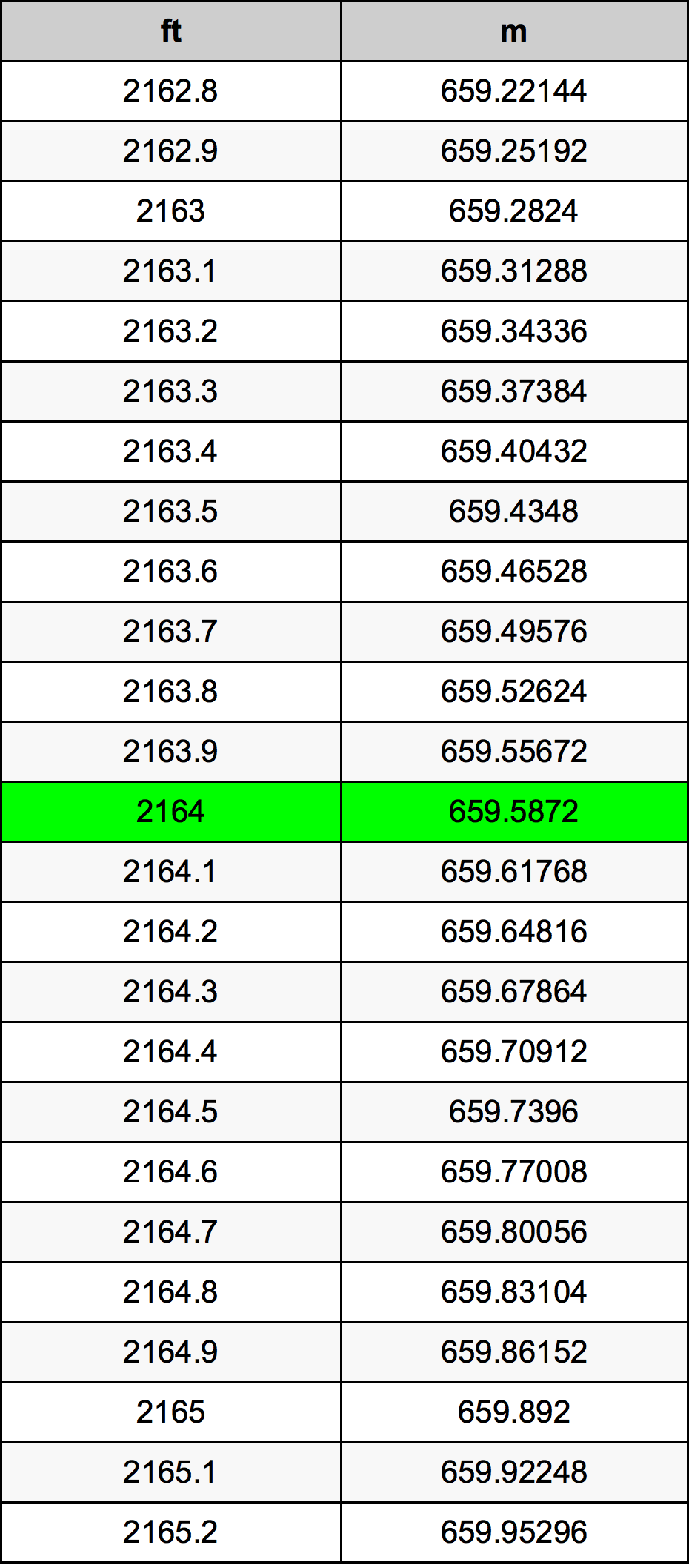 2164 Piede tabella di conversione