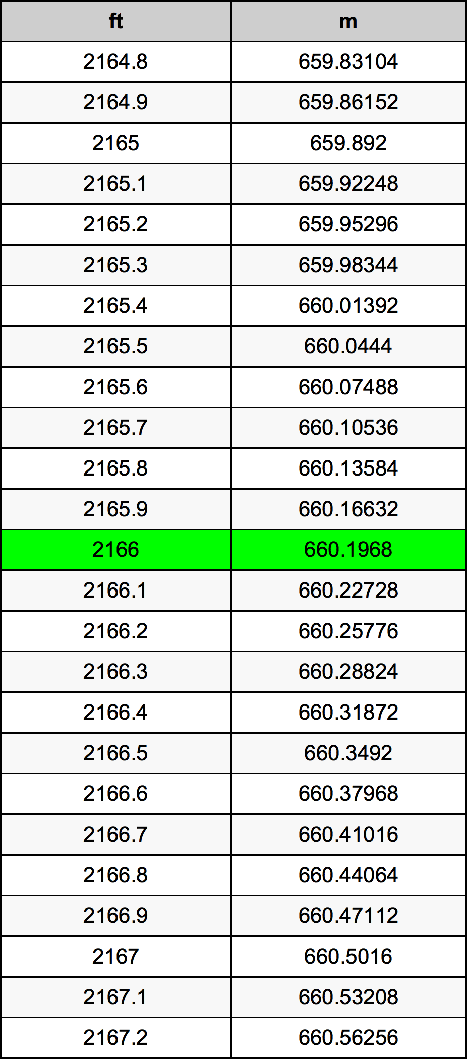 2166 Piede tabella di conversione