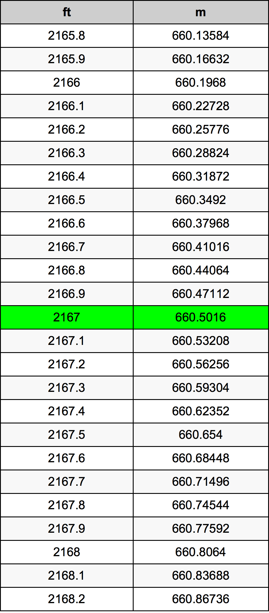 2167 Láb átszámítási táblázat