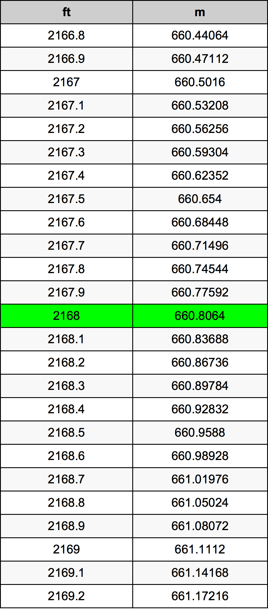 2168 Piede tabella di conversione