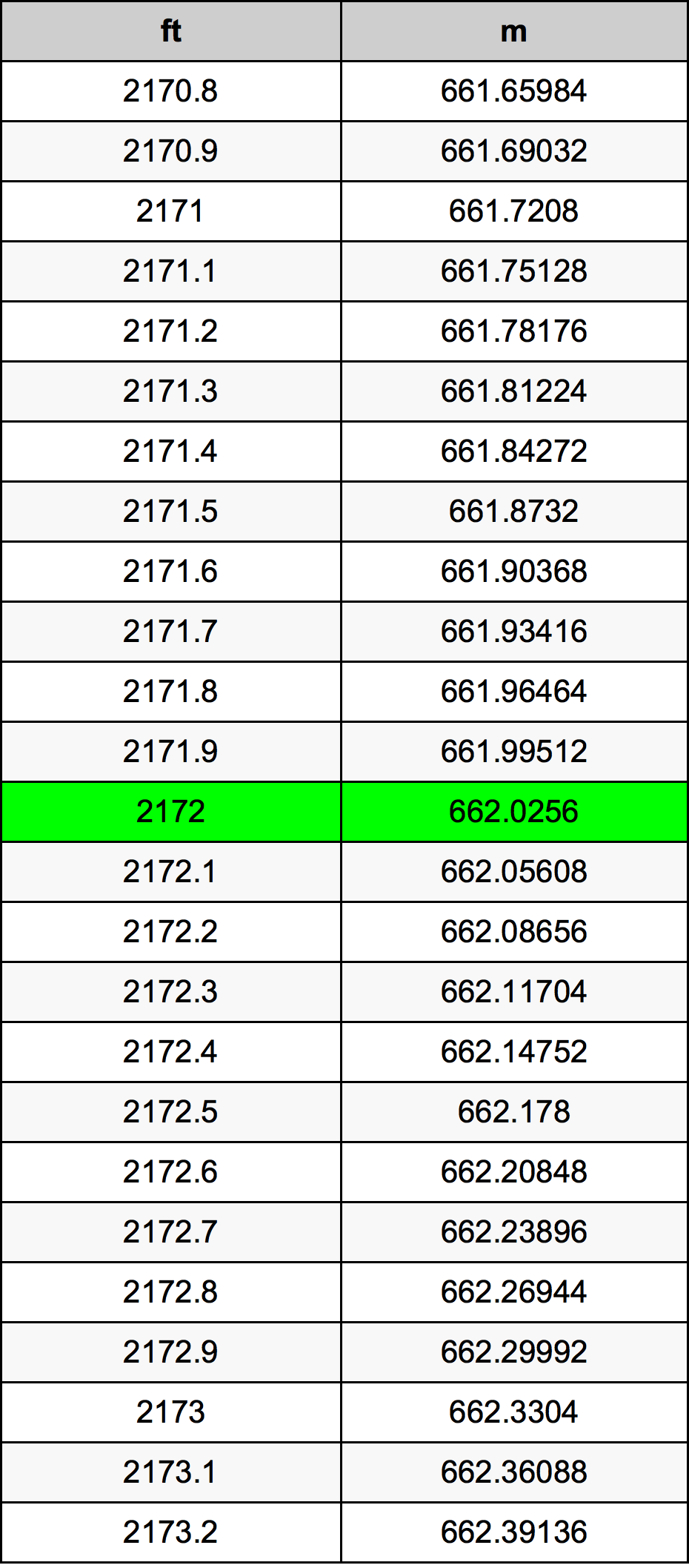 2172 Láb átszámítási táblázat