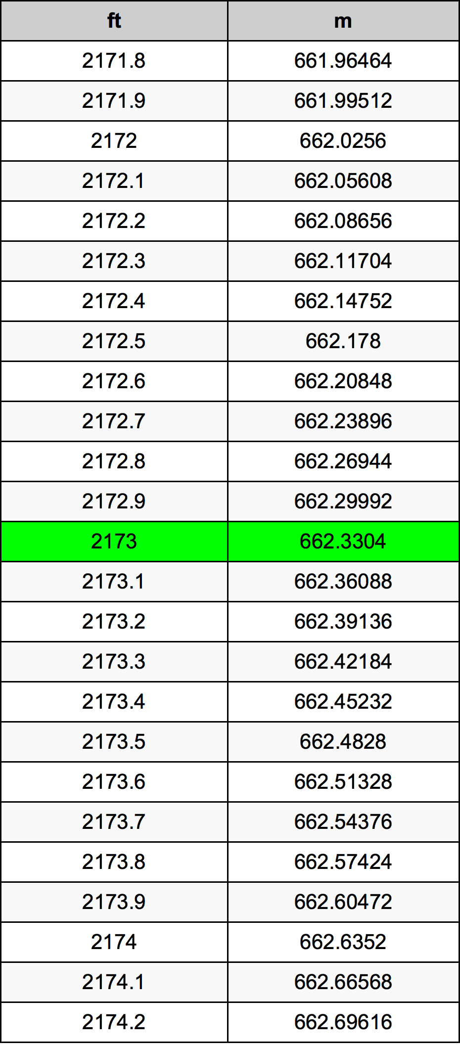 Tabel Konversi 2173 Kaki