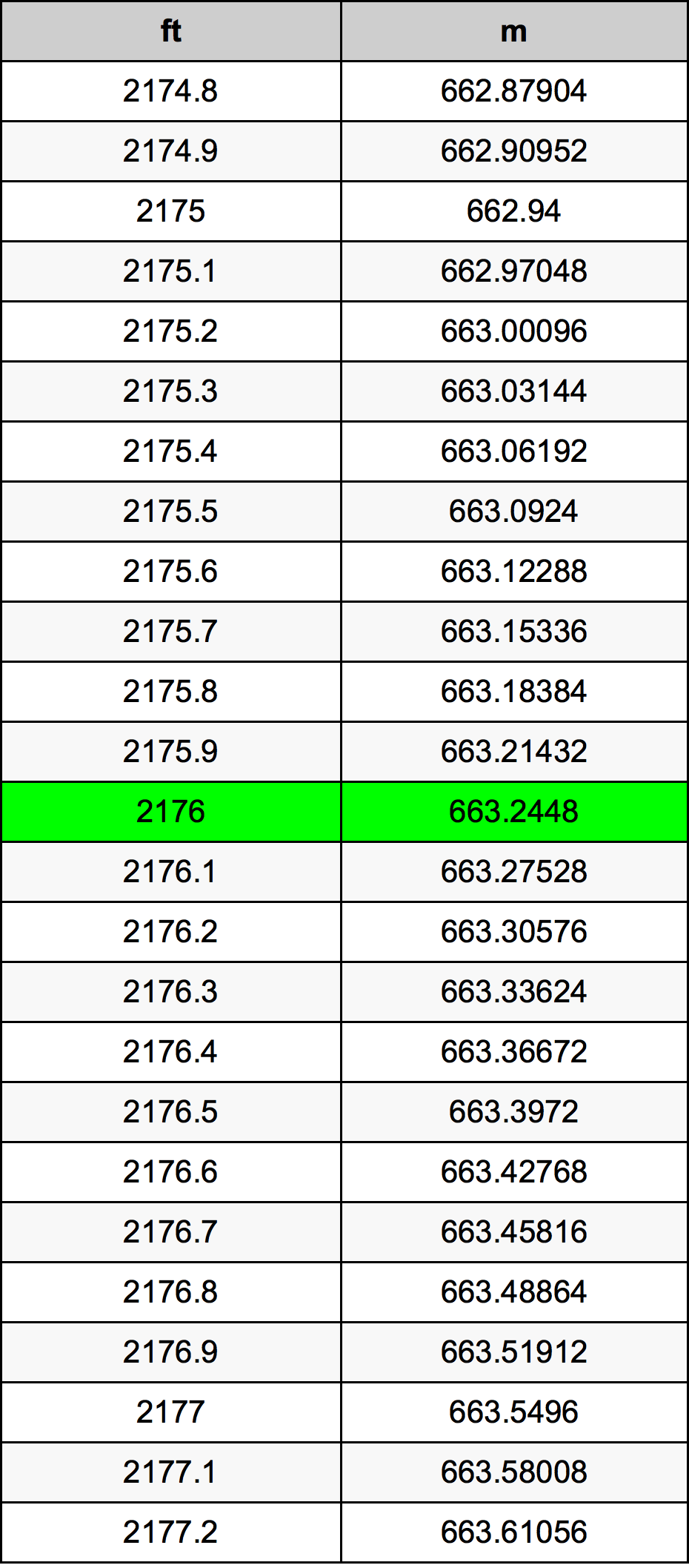2176 Piede tabella di conversione