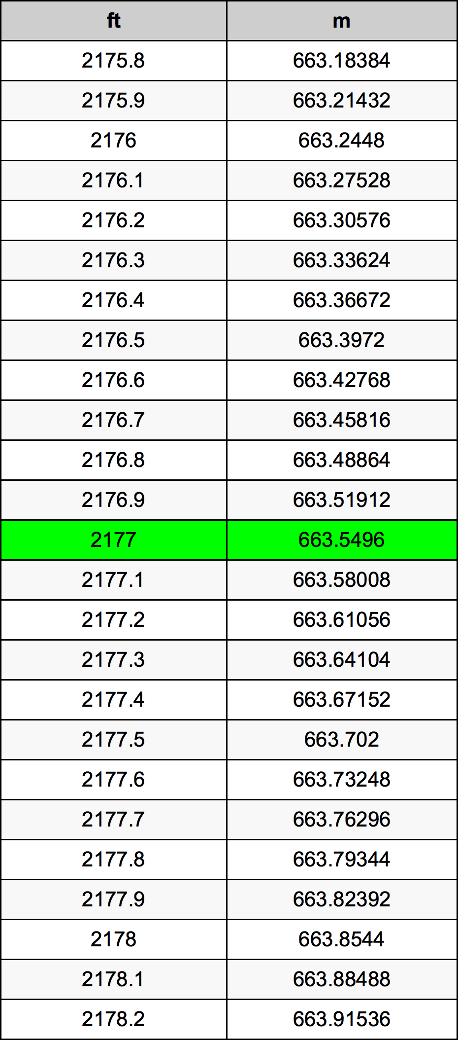 2177 Piedi konverżjoni tabella
