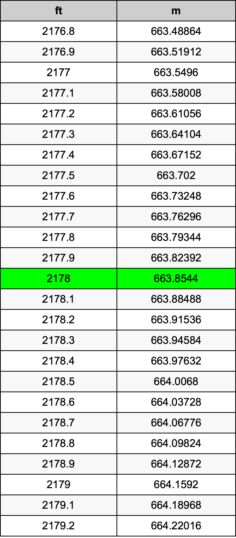2178 Piedi konverżjoni tabella