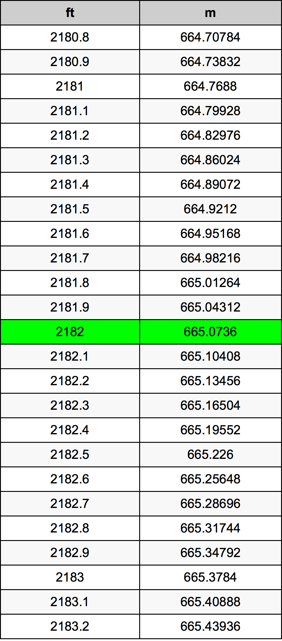 2182 Piede tabella di conversione