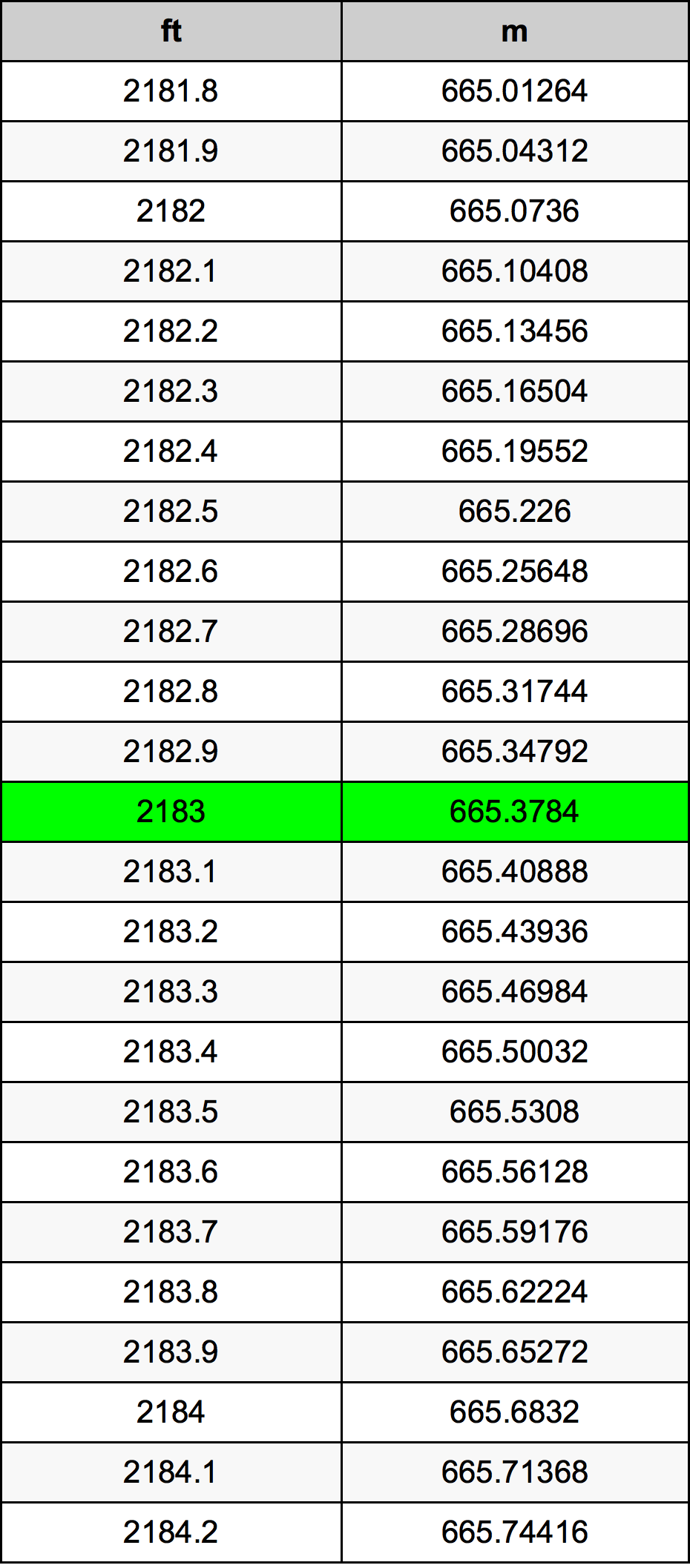 2183 Piede tabella di conversione