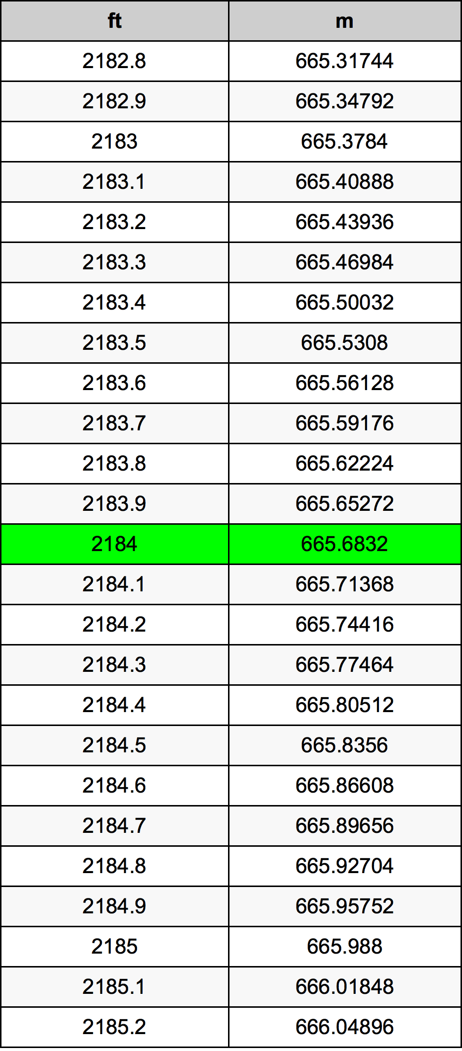 2184 Piedi konverżjoni tabella