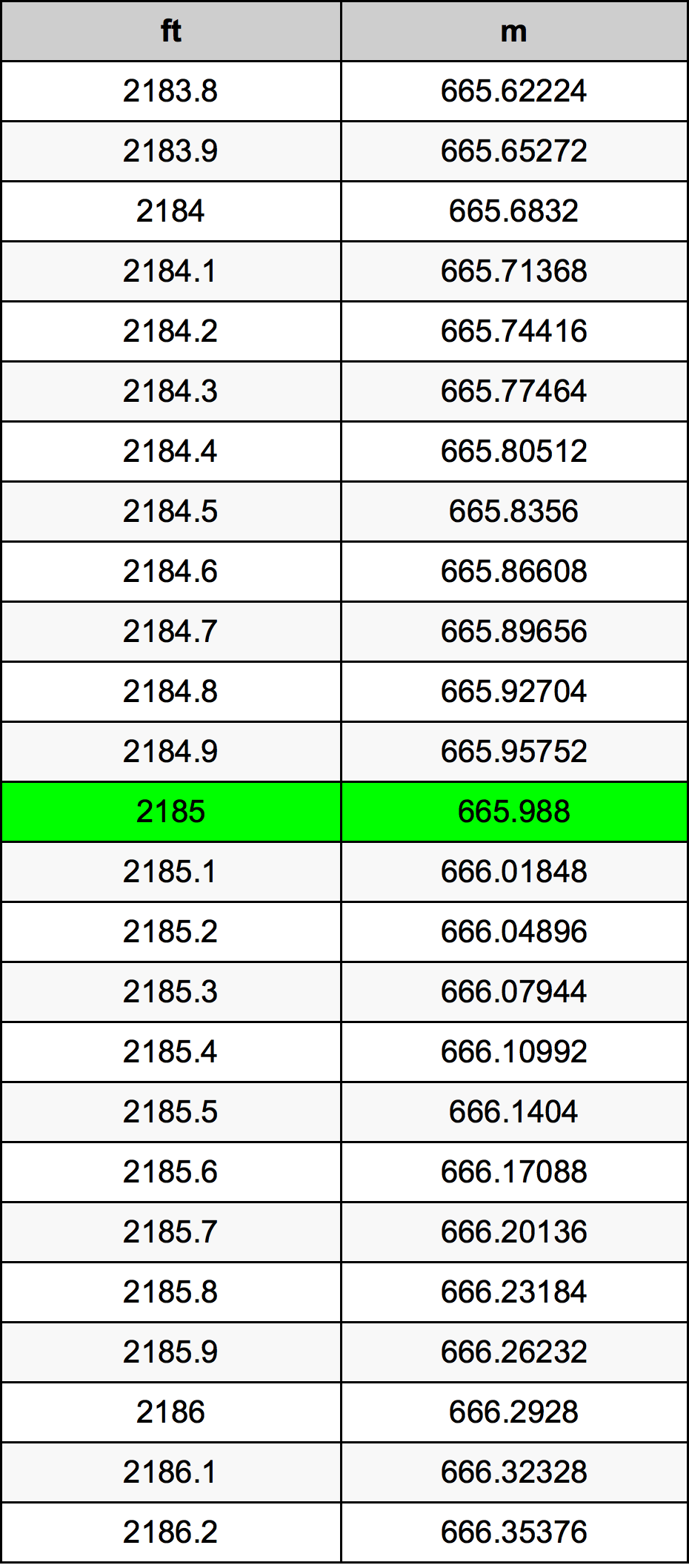 2185 Piedi konverżjoni tabella