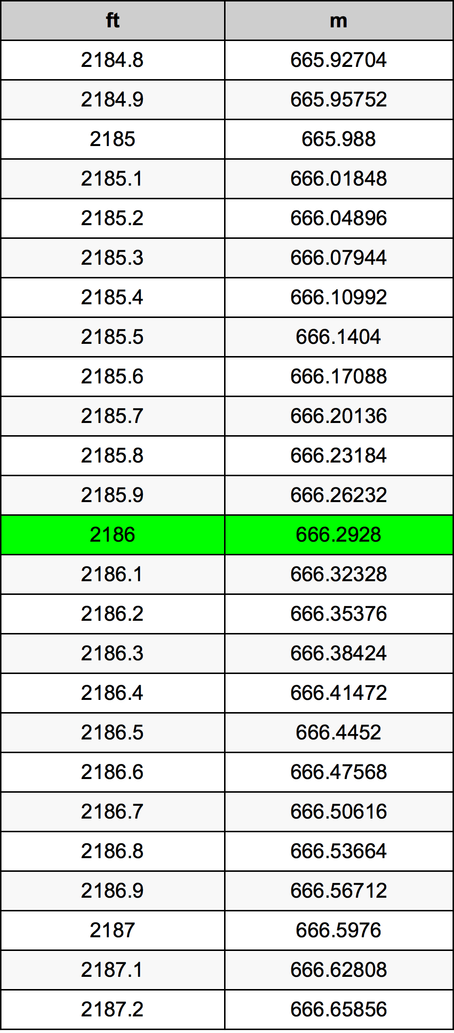 2186 Láb átszámítási táblázat