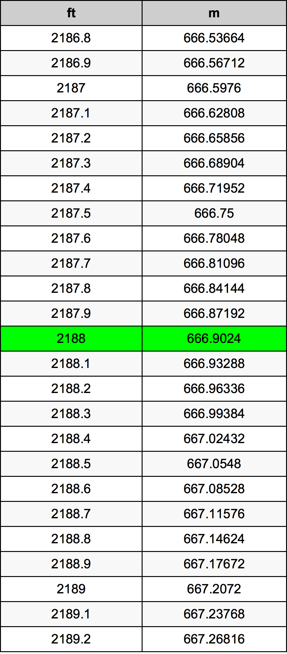 2188 Láb átszámítási táblázat