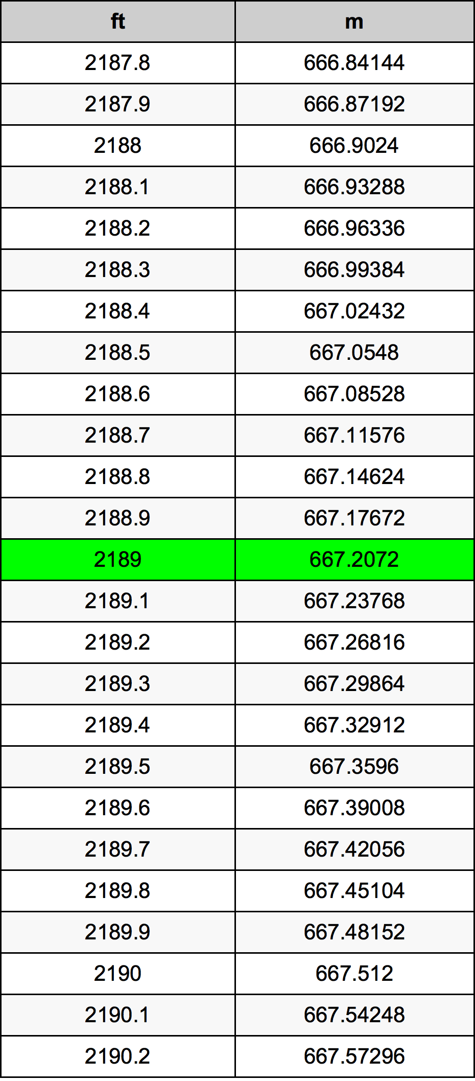 2189 Piede tabella di conversione