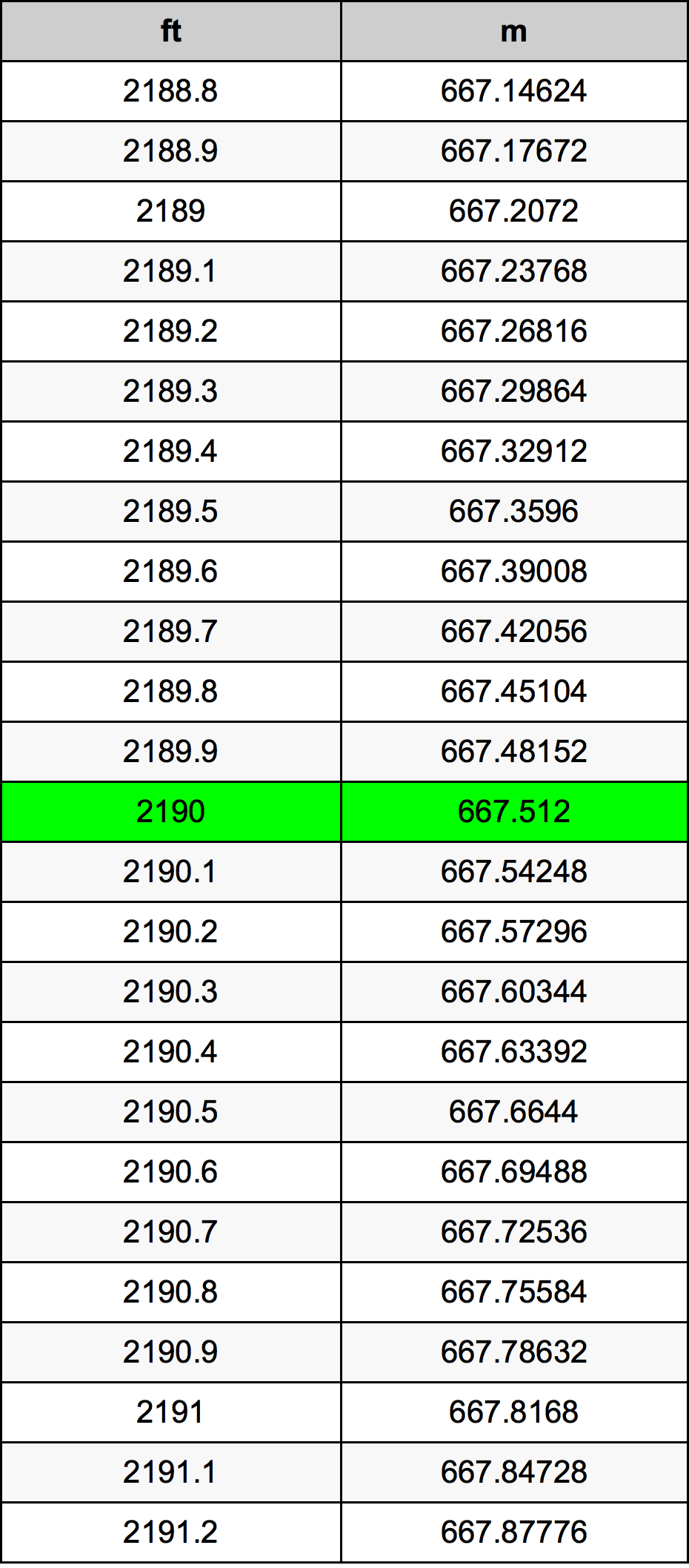 2190 Piede tabella di conversione