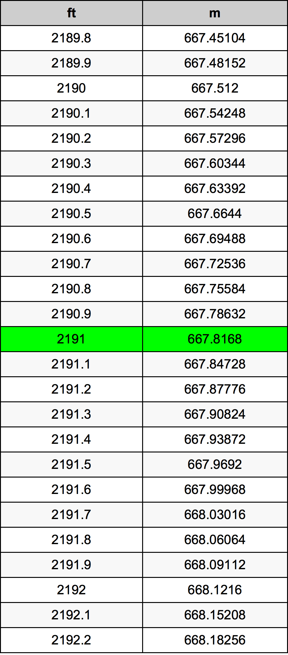 2191 Láb átszámítási táblázat