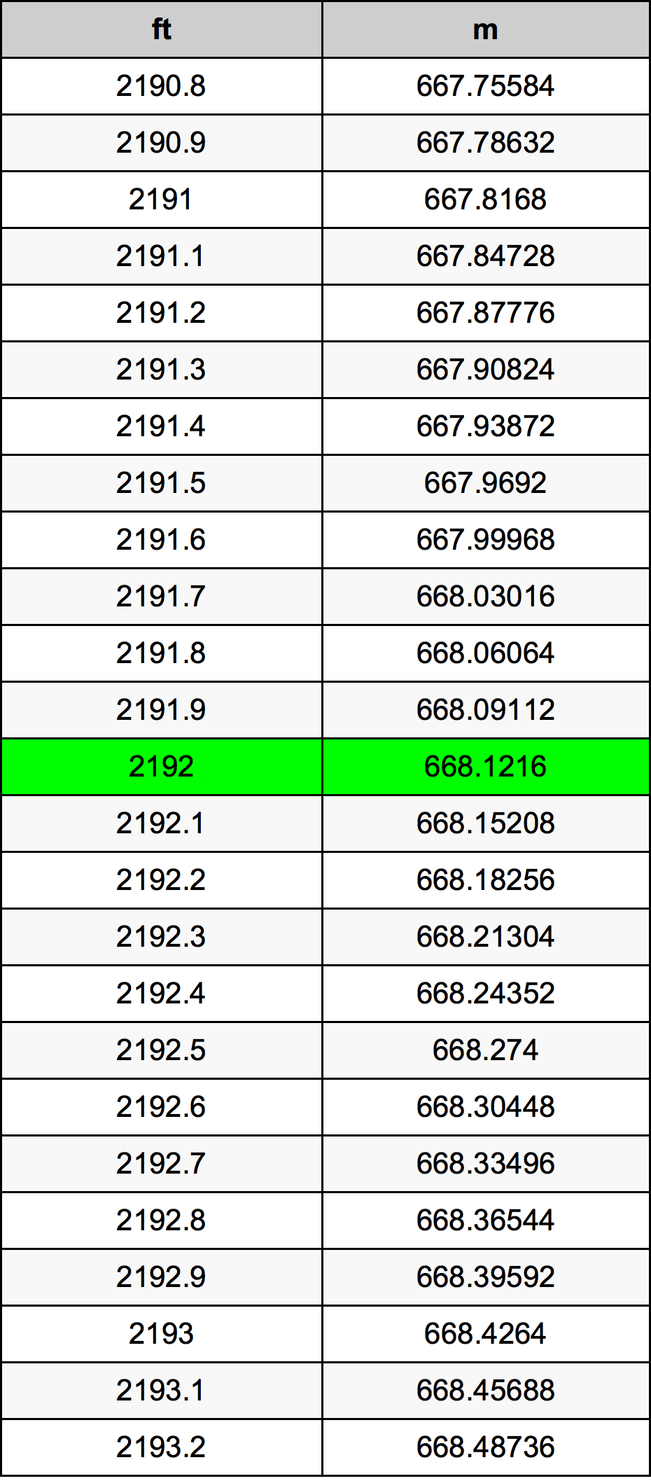 2192 Piede tabella di conversione