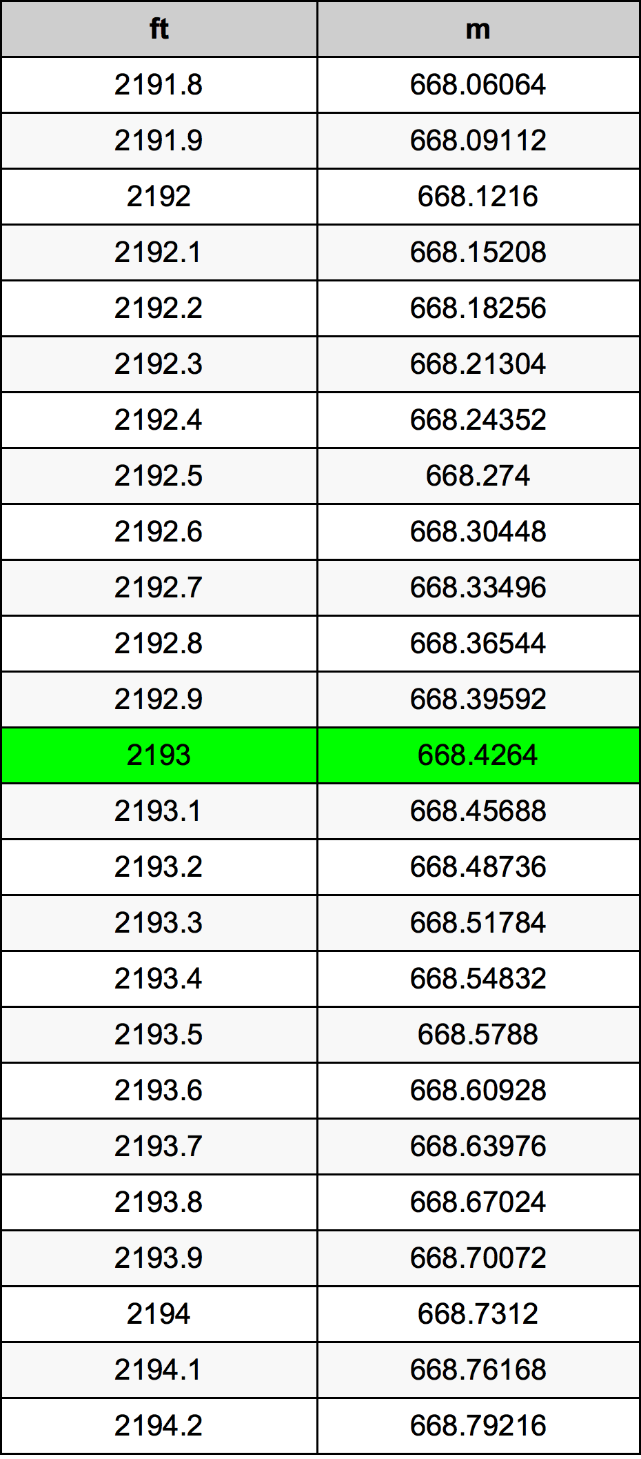 2193 Piede tabella di conversione