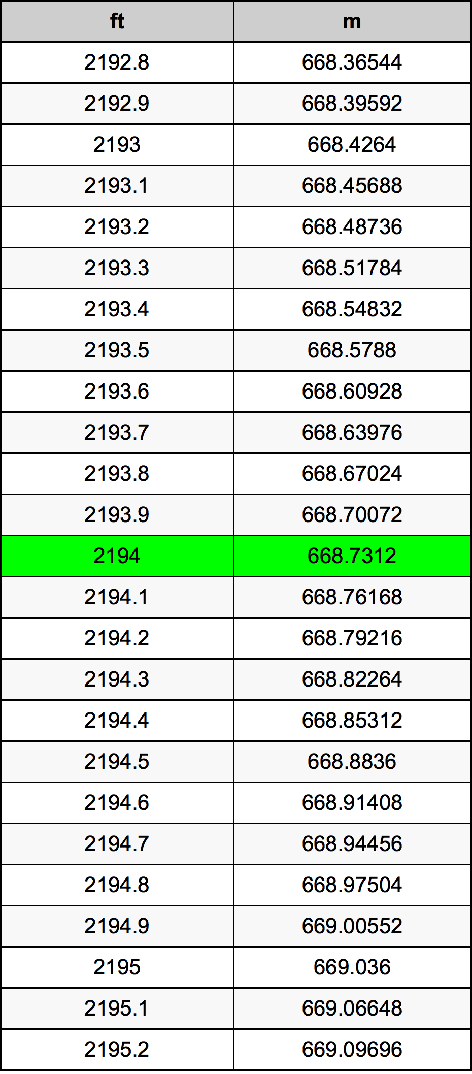 2194 Piede tabella di conversione