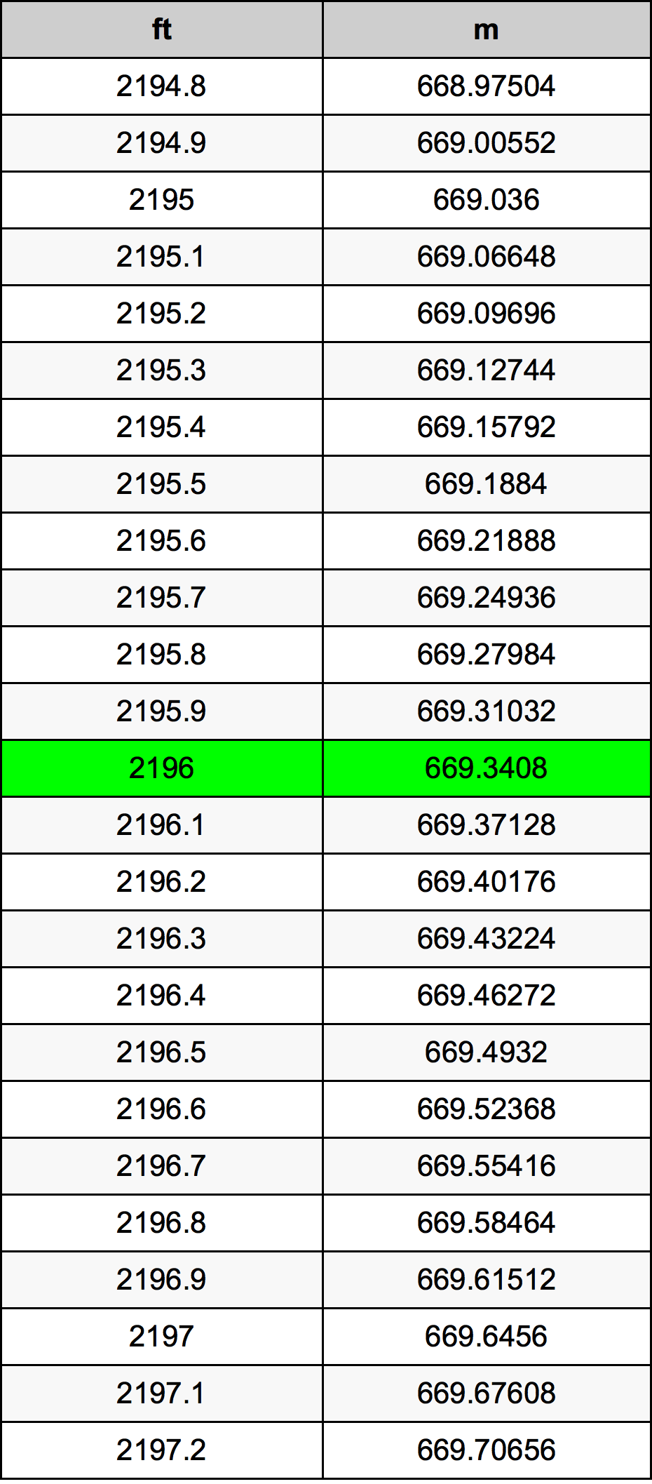 2196 Piedi konverżjoni tabella