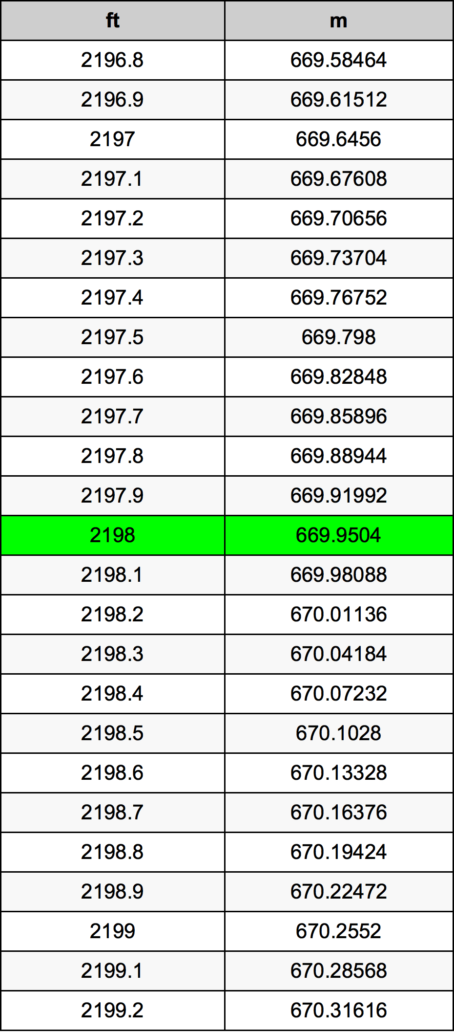 2198 Láb átszámítási táblázat