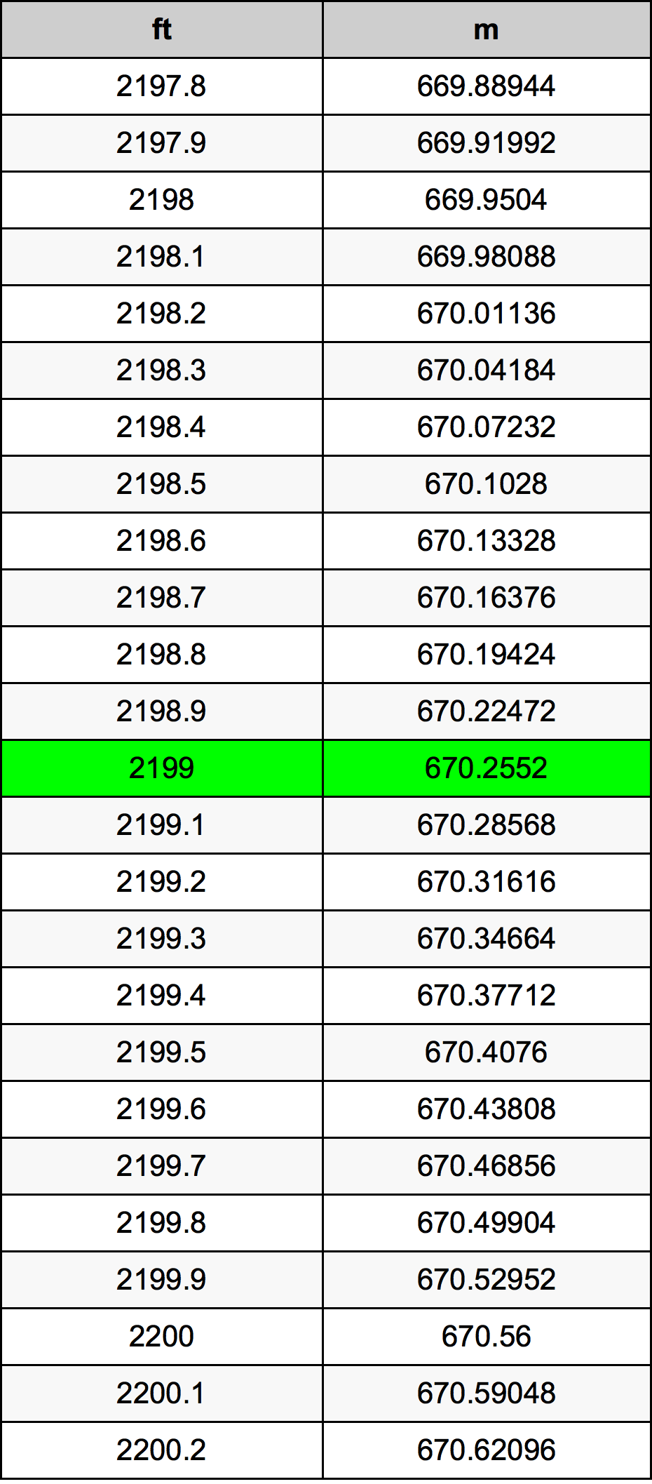 2199 Kaki konversi tabel