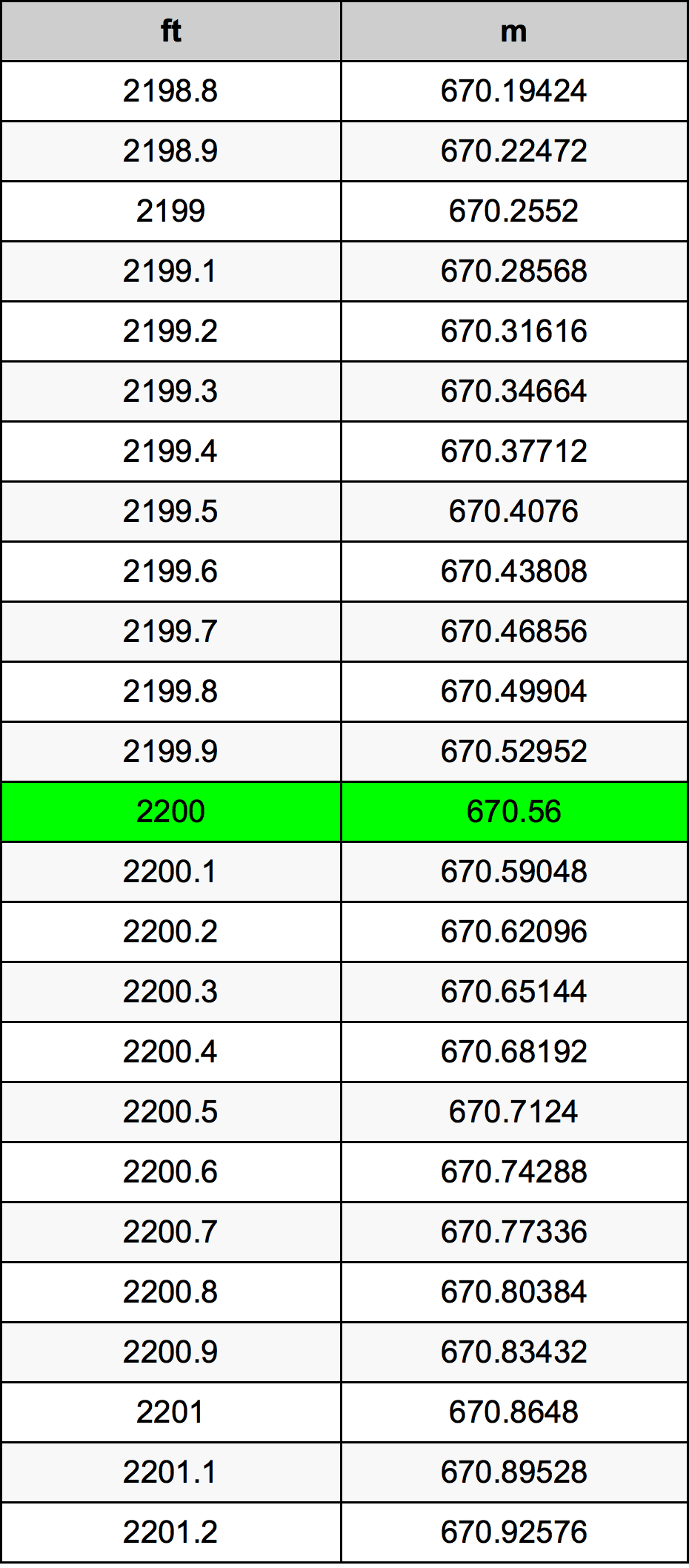 2200 Láb átszámítási táblázat
