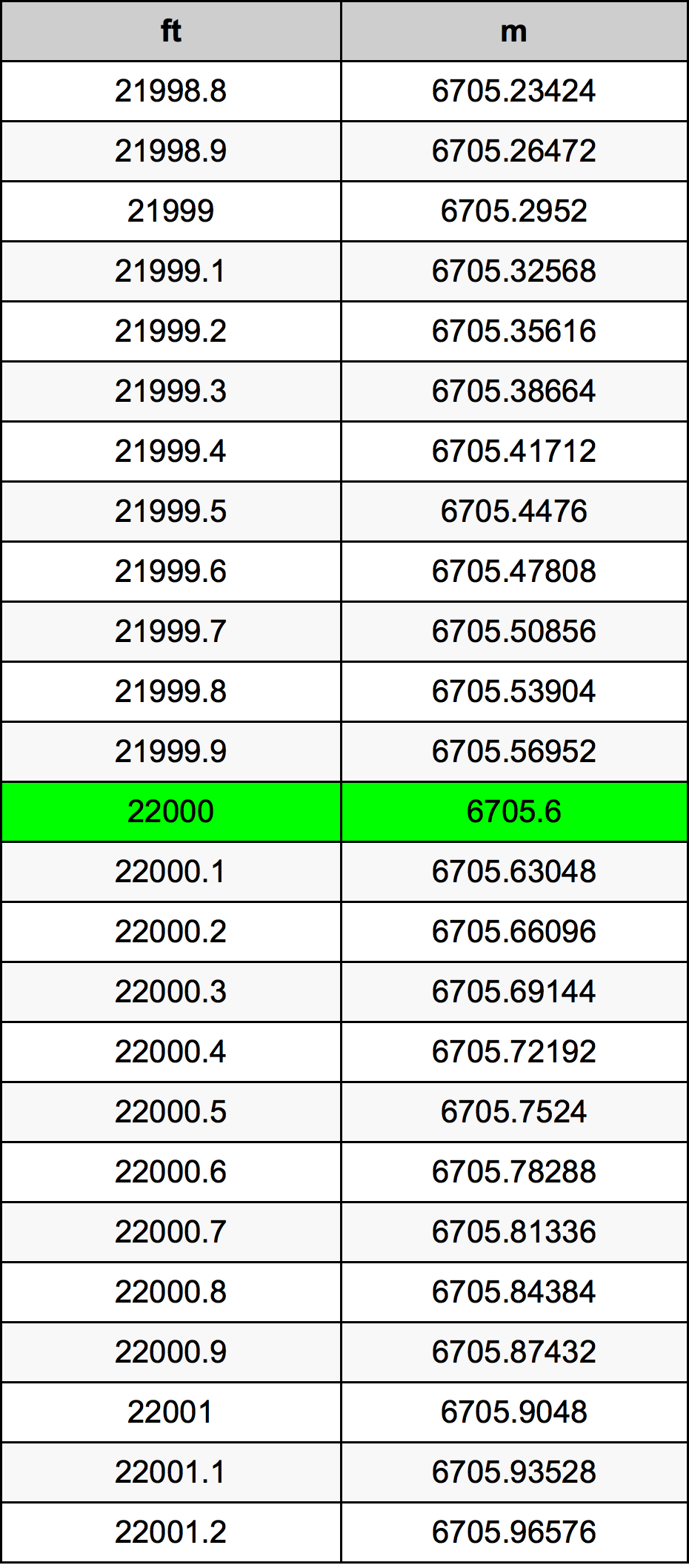 22000 Piedi konverżjoni tabella