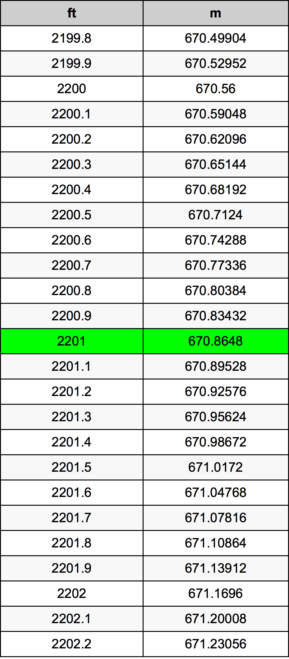 2201 Piedi konverżjoni tabella