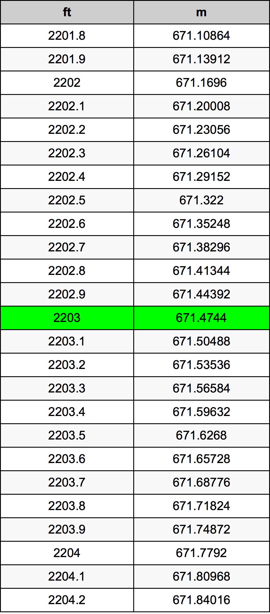2203 Piedi konverżjoni tabella