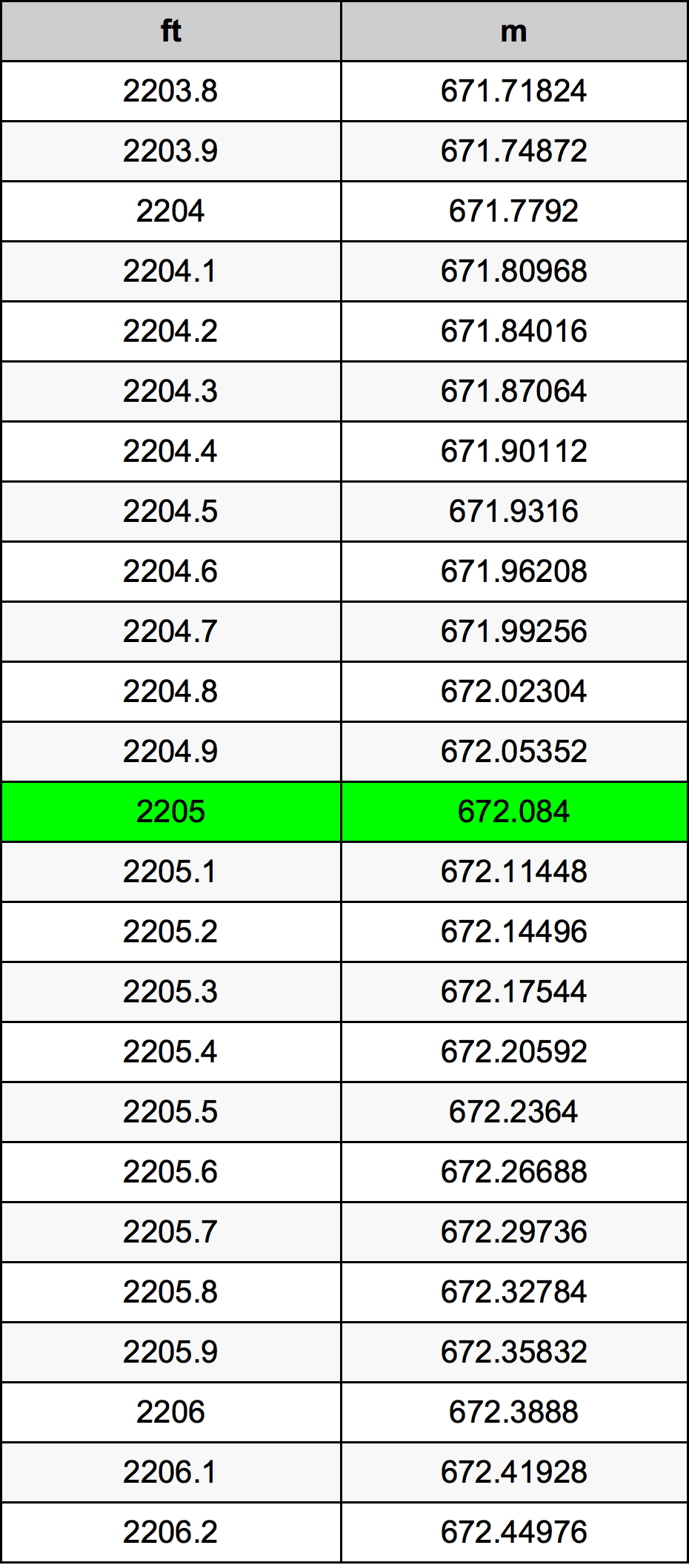 2205 Piede tabella di conversione