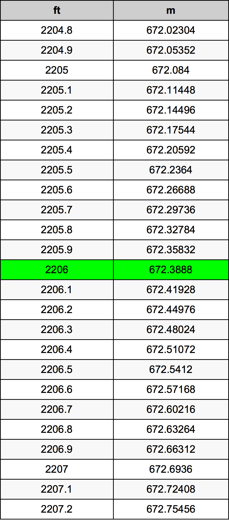2206 Piedi konverżjoni tabella