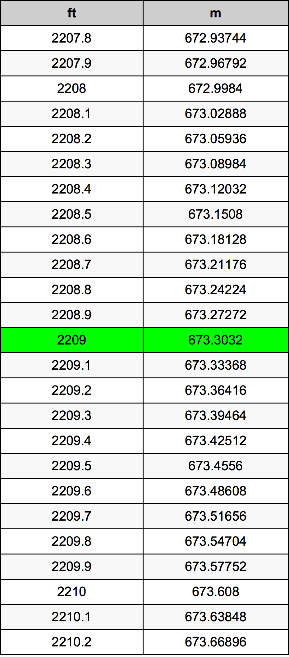 2209 Piedi konverżjoni tabella