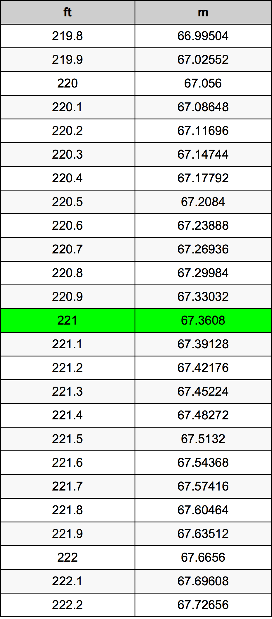 221 Láb átszámítási táblázat