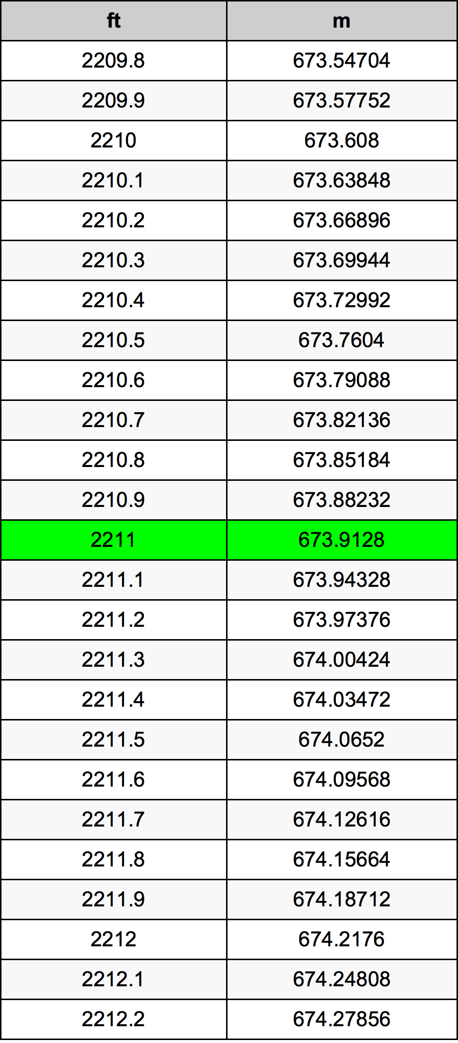 2211 Láb átszámítási táblázat