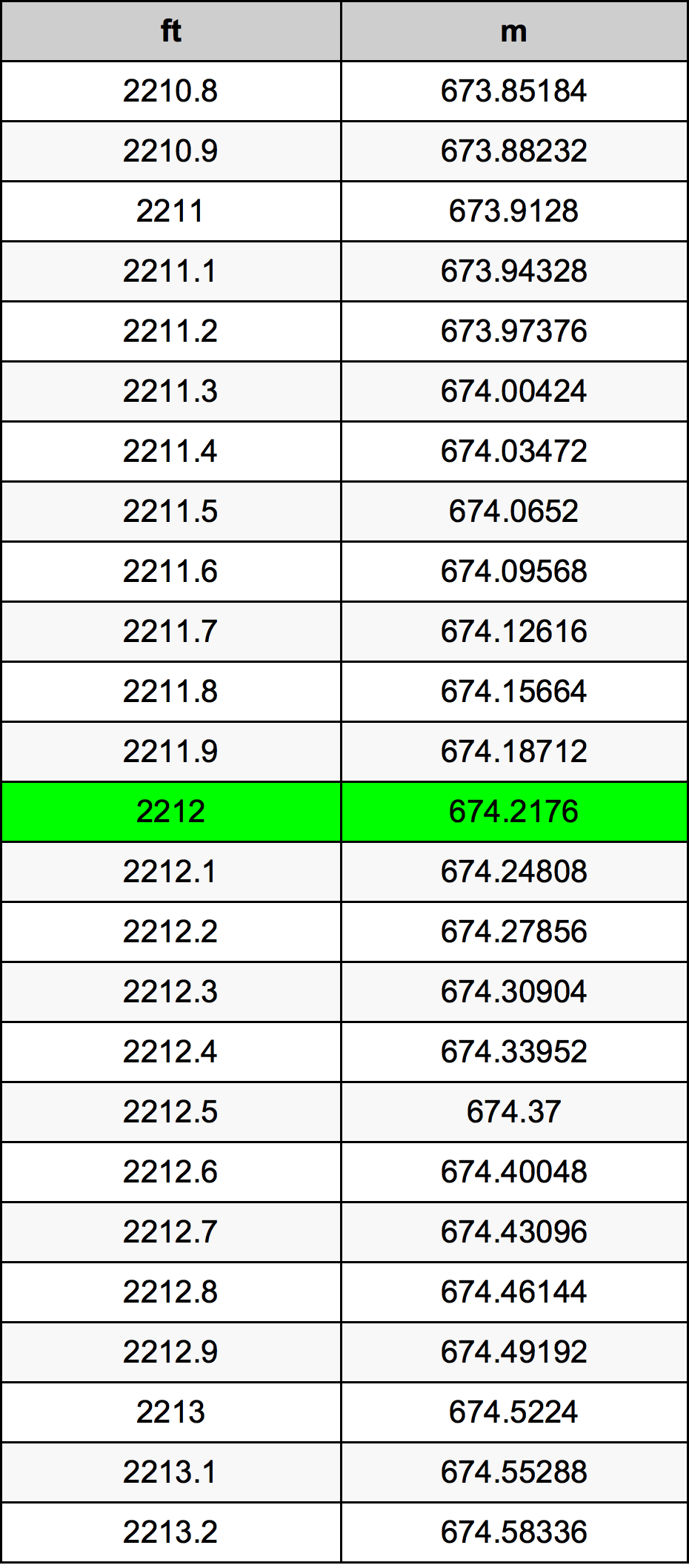 2212 Piedi konverżjoni tabella
