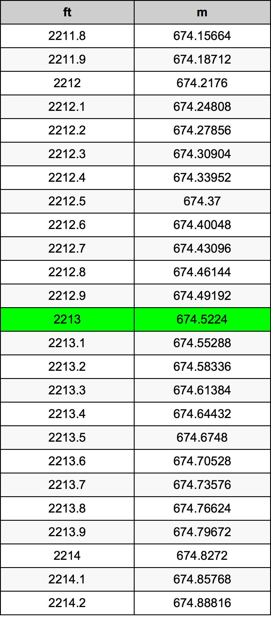 2213 Piedi konverżjoni tabella