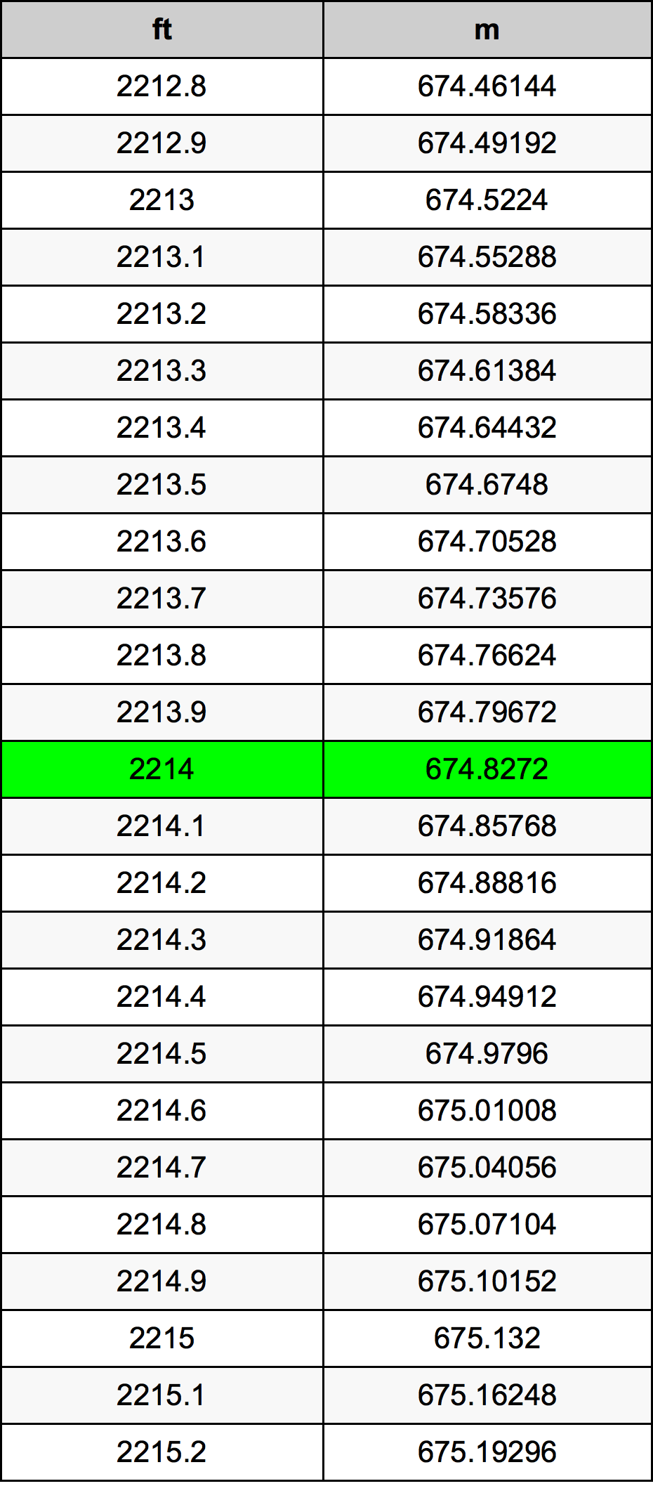 2214 Piedi konverżjoni tabella